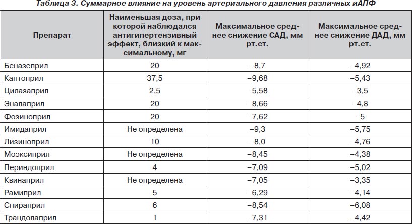 Снижение Веса При Приеме Антигипертензивных