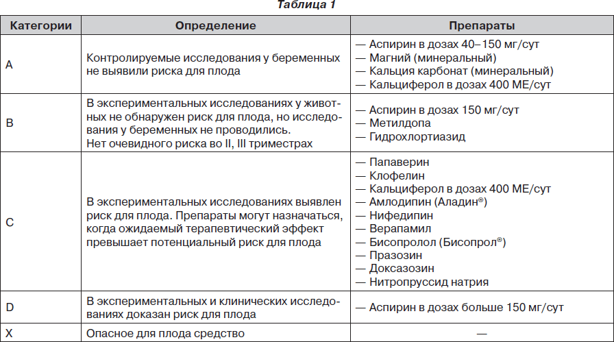 Реферат: Лечение артериальной гипертонии: антагонисты кальция