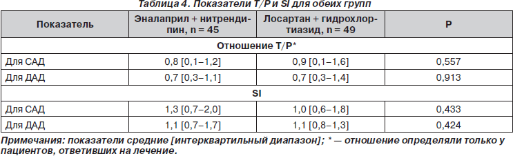 Сравнение эффективности фиксированной комбинации эналаприл 10 мг .