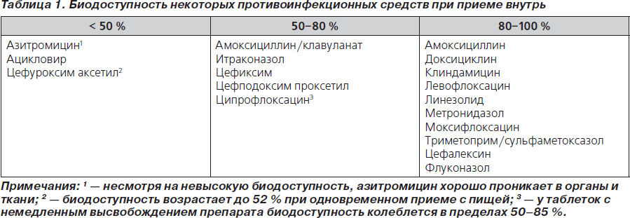 Реферат: Ступенчатая терапия: новый подход к применению антибактериальных препаратов