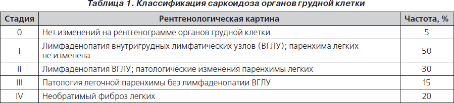 Саркоидоз Легких Диета Таблица Полная Версия