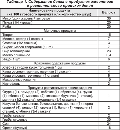 Диета При Хпн Меню На Неделю