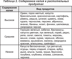 Безкалиевая Диета При Почечной Недостаточности Меню