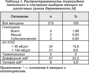 ЗАБОЛЕВАНИЯ ЩИТОВИДНОЙ ЖЕЛЕЗЫ И ГРУДНОЕ ВСКАРМЛИВАНИЕ