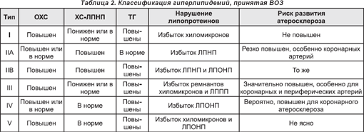 Дислипопротеинемия 2 Типа Диета