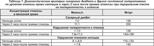 Нарушение Толерантности К Углеводам Диета