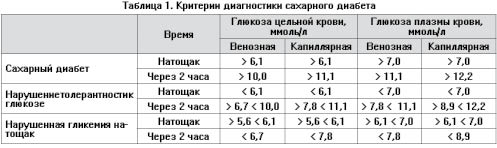сахар через 2 часа после еды при диабете