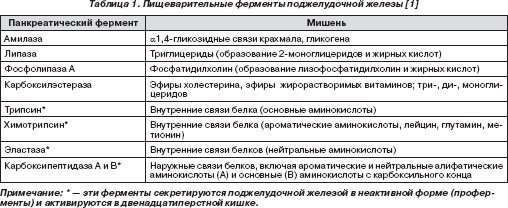 Контрольная работа по теме Внешнесекреторная недостаточность поджелудочной железы 