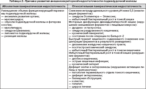 Контрольная работа по теме Внешнесекреторная недостаточность поджелудочной железы 