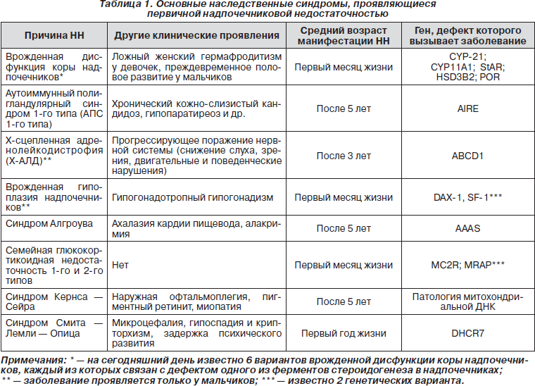 Диета При Надпочечниковой Недостаточности У Взрослых Меню