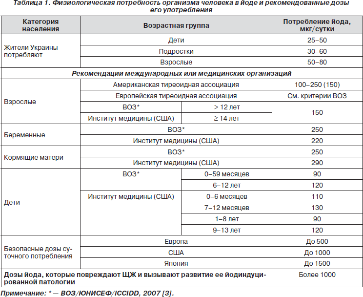 Йод Беременность Фото Цвет