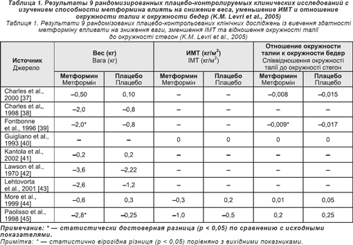 Метформин При Лишнем Весе