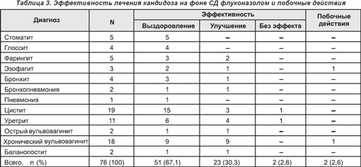 Кандидозная Диета Список