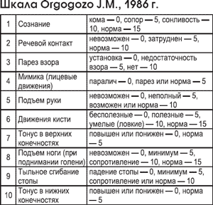 Тесты И Шкалы Неврология