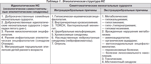 Доклад по теме Диагностика и дифференциальная диагностика судорожных состояний у детей