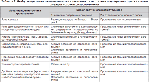 Прободная Язва Желудка Операция Диета