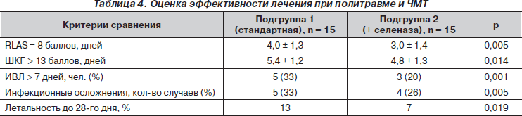 Опыт применения селеназы в комплексе интенсивной терапии при .