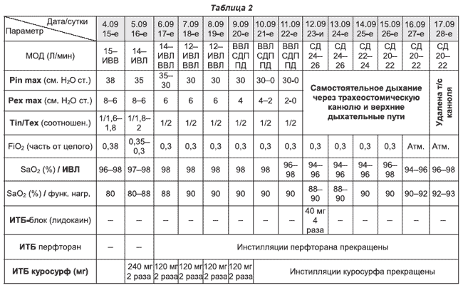 Куросурф в сочетании с интратрахеобронхиальной лидокаиновой блокадой в .