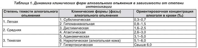 Как быстро снять алкогольное опьянение Клинико-диагностические критерии и оказание медицинской помощи при алкогольном о