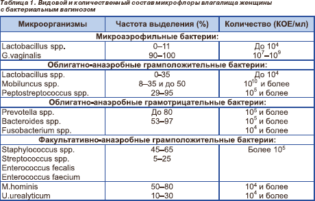 Диета При Вагинальном Дисбактериозе