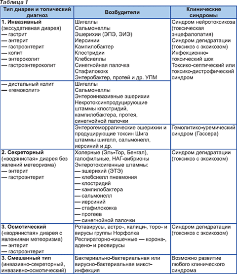 Диета При Бактериальных Инфекциях