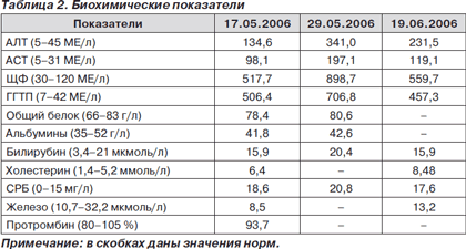 Высокий Алт И Аст После Коронавируса Диета