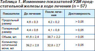 Размер простаты у мужчин по возрасту таблица