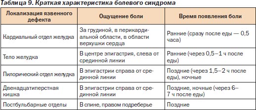 Диета При Эпигастральной Боли