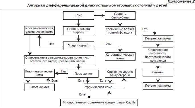 Контрольная работа по теме Комы у детей (печеночная, гипергликемическая)