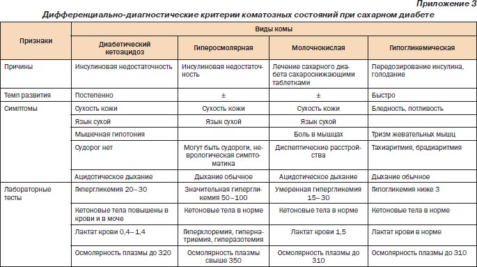 Контрольная работа по теме Комы у детей (печеночная, гипергликемическая)