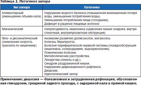 Реферат: Патогенез и лечение запоров