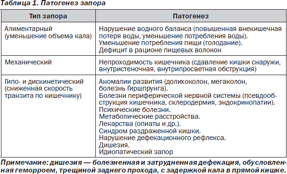 Реферат: Патогенез и лечение запоров