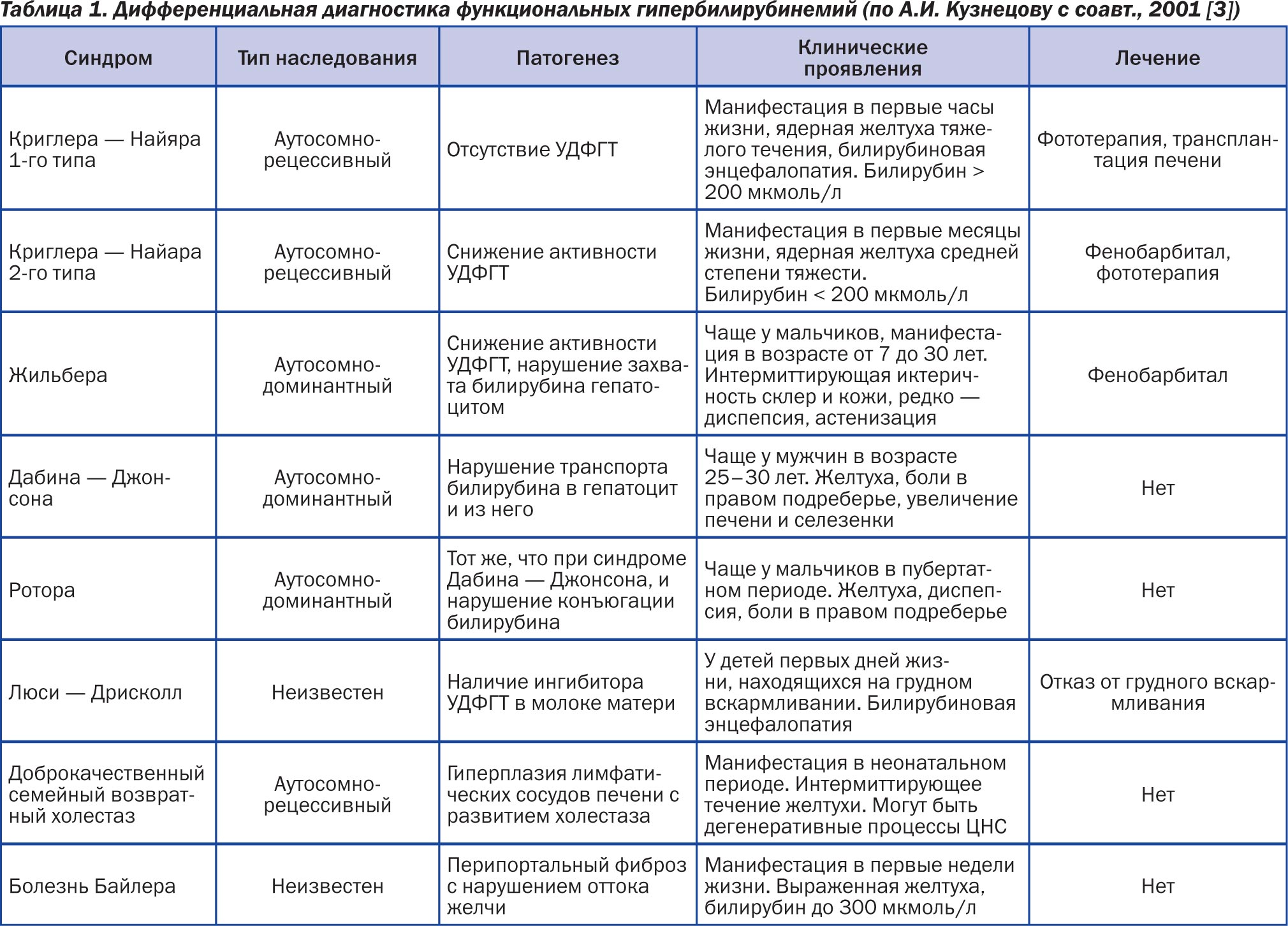 диета 1 без желчного пузыря