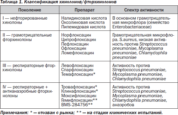 Реферат: Фармакологическая характеристика фторхинолонов