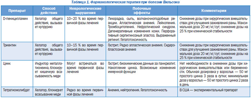 Диета При Болезни Вильсона