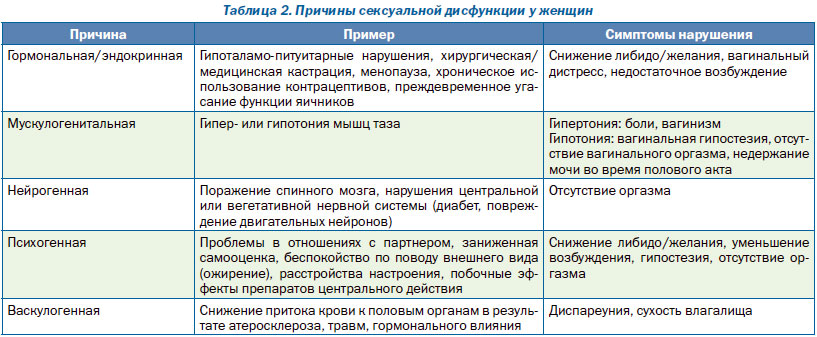 Доклад по теме Сексуальные расстройства у женщин