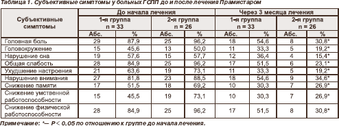 Ээг Ирритативного Характера