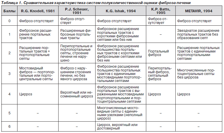 Можно Ли Ослабить Диету После Лечения Фиброза