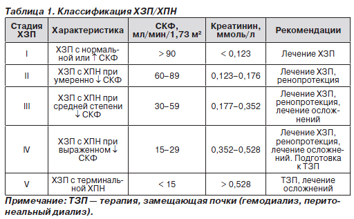 Диета При Хпн 5 По Дням