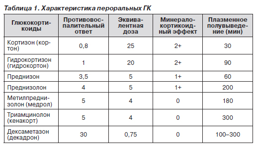 Диета При Приеме Преднизолона