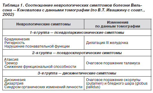 Диета При Болезни Вильсона