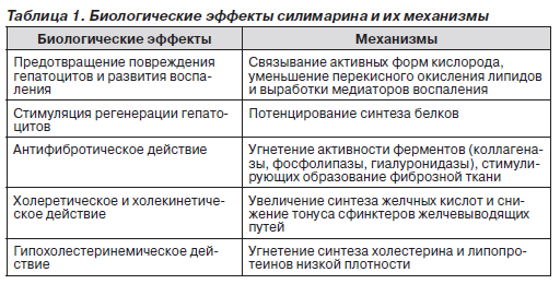 Возможности флавоноидных изомеров силимарина в лечении заболеваний .