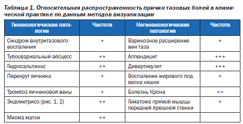 Симптомы непроходимости маточных труб