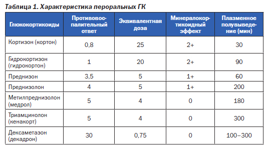 Как Сбросить Вес После Преднизолона