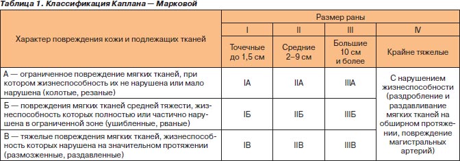 Книга: Повреждение костей и суставов. Каплан 1