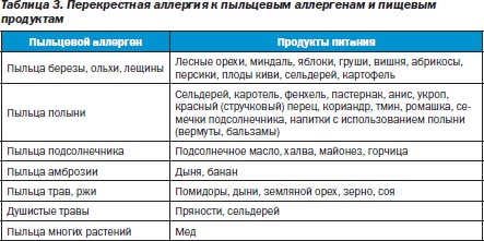 Перекрестная Диета При Аллергии На Березу