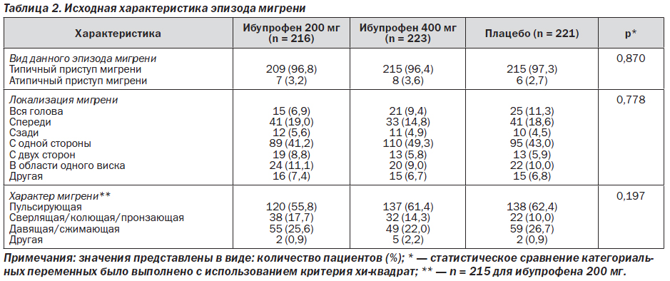 Диета При Мигрени У Взрослых Таблица