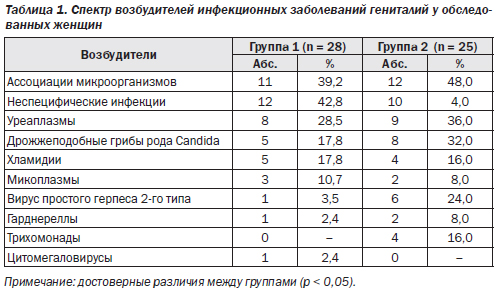 Бактериологическое Исследование На Флору