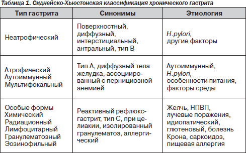 Реферат: Классификация гастритов. Новая классификация хронического гастрита