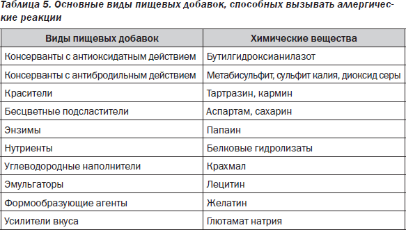 Виды Аллергии Таблица Фото На Русском Языке